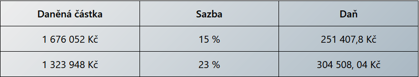 Jak platit daň z nemovitosti