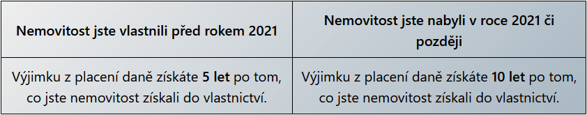 Časový test pro daň z prodeje nemovitosti