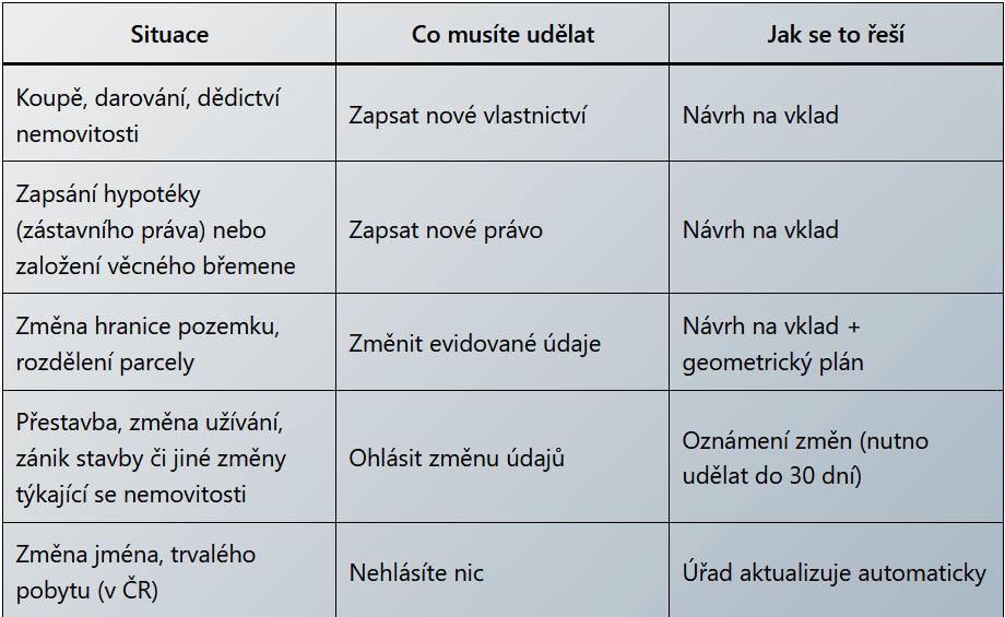 Nejen získání nemovitosti vyžaduje návrh na vklad do katastru